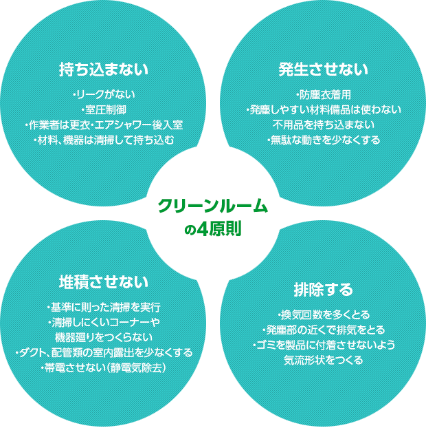 クリーンルームの4原則